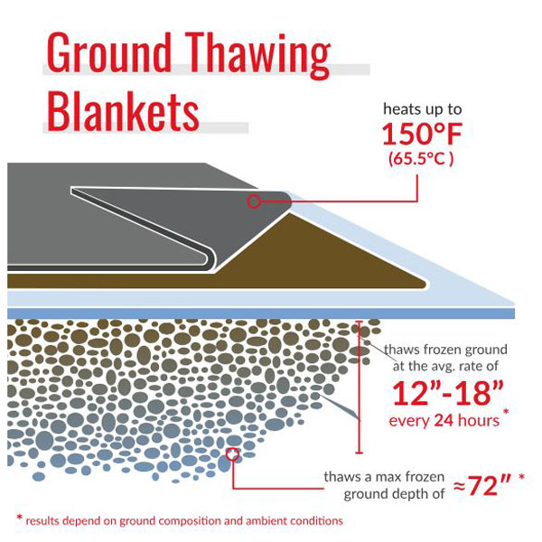 Heated Blanket Ground Thawing Diagram